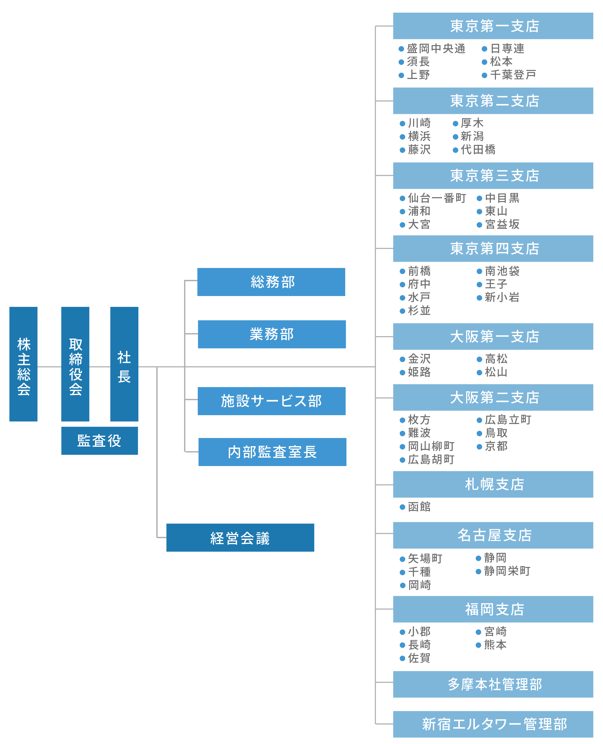 組織図